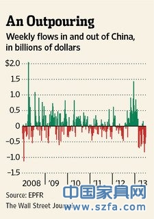 WSJ:外資持續(xù)撤離中國市場(chǎng)